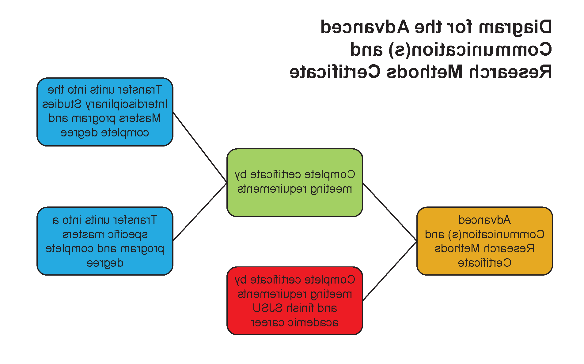 Diagram of advanced communication and research methods certification